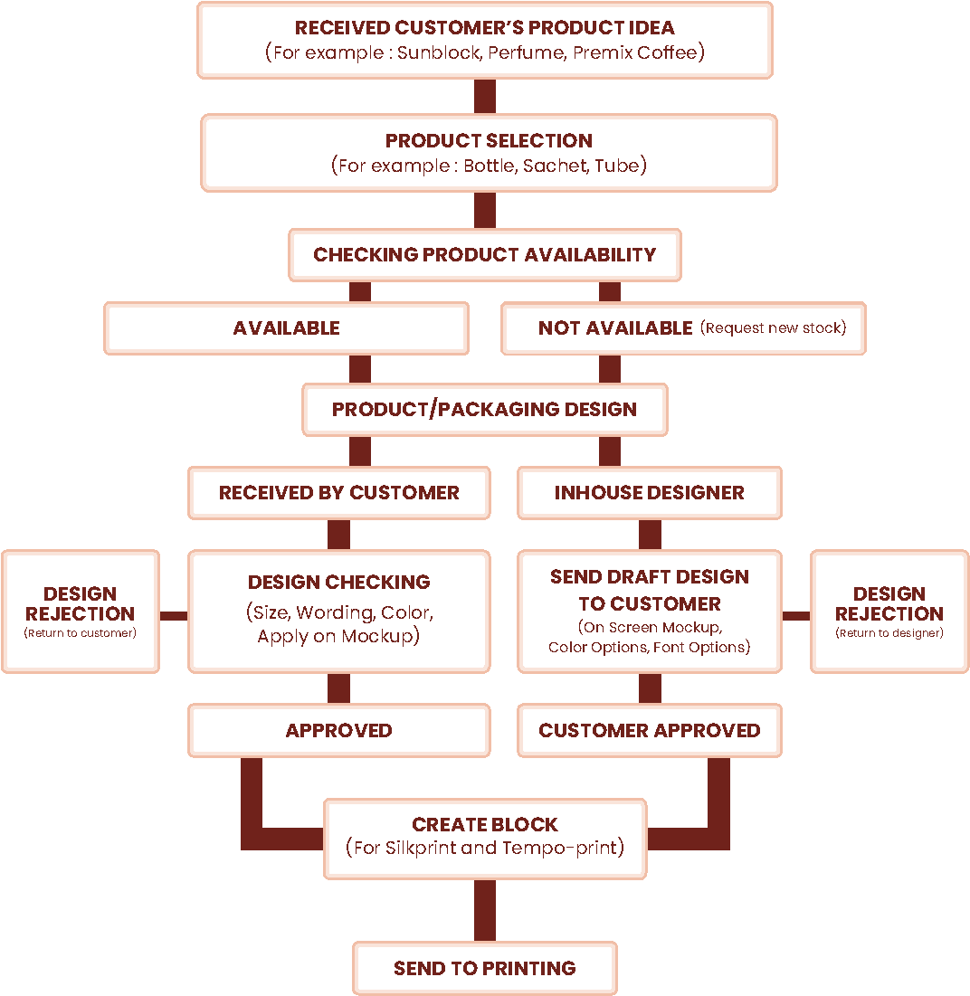 Packaging Workflow